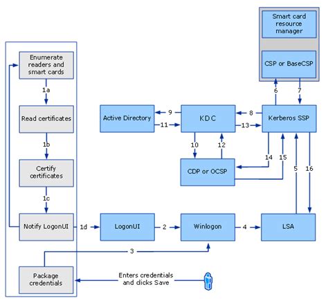 engineering diagram read smart card certificate|Certificate Requirements and Enumeration .